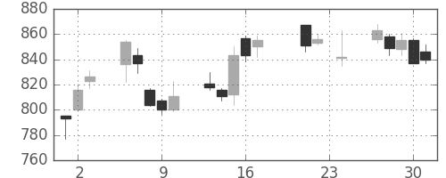 日清紡ＨＤの日足チャート(2010年9月)