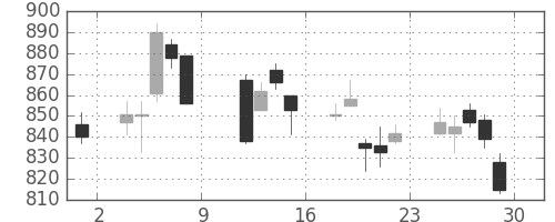 日清紡ＨＤの日足チャート(2010年10月)