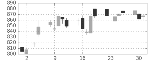 日清紡ＨＤの日足チャート(2010年11月)