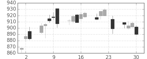 日清紡ＨＤの日足チャート(2010年12月)