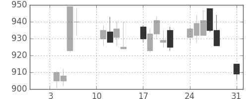 日清紡ＨＤの日足チャート(2011年1月)