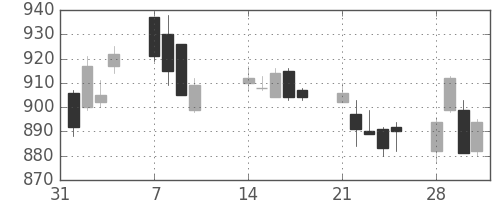 日清紡ＨＤの日足チャート(2011年2月)