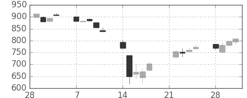日清紡ＨＤの日足チャート(2011年3月)