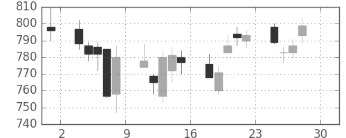 日清紡ＨＤの日足チャート(2011年4月)