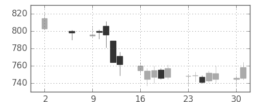 日清紡ＨＤの日足チャート(2011年5月)