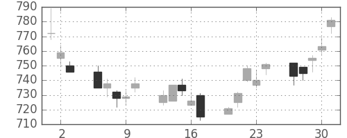日清紡ＨＤの日足チャート(2011年6月)