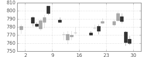 日清紡ＨＤの日足チャート(2011年7月)