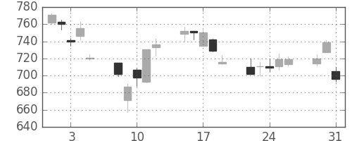 日清紡ＨＤの日足チャート(2011年8月)