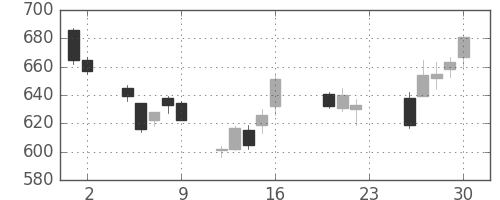 日清紡ＨＤの日足チャート(2011年9月)