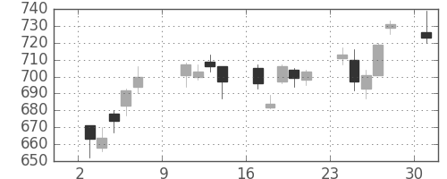 日清紡ＨＤの日足チャート(2011年10月)