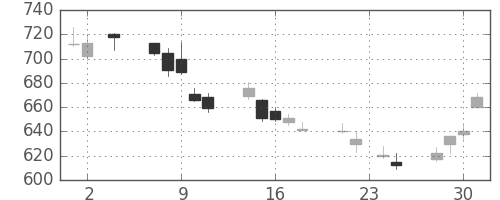 日清紡ＨＤの日足チャート(2011年11月)