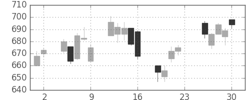 日清紡ＨＤの日足チャート(2011年12月)