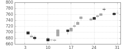 日清紡ＨＤの日足チャート(2012年1月)