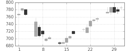 日清紡ＨＤの日足チャート(2012年2月)