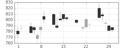 日清紡ＨＤの日足チャート(2012年3月)