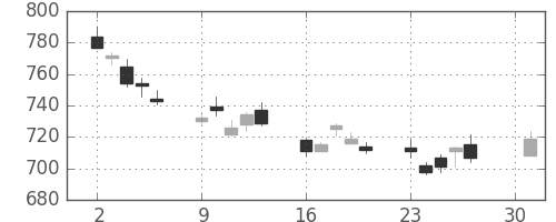 日清紡ＨＤの日足チャート(2012年4月)
