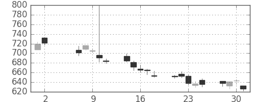 日清紡ＨＤの日足チャート(2012年5月)