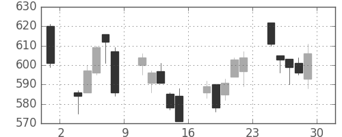日清紡ＨＤの日足チャート(2012年6月)