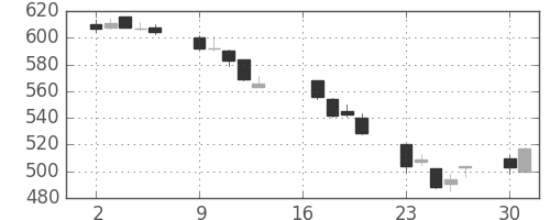 日清紡ＨＤの日足チャート(2012年7月)