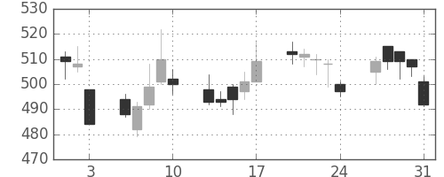 日清紡ＨＤの日足チャート(2012年8月)