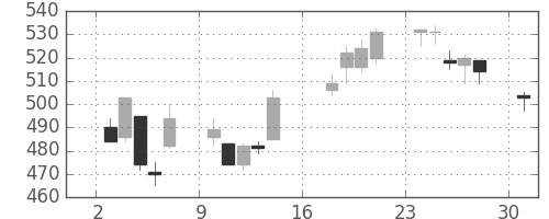日清紡ＨＤの日足チャート(2012年9月)