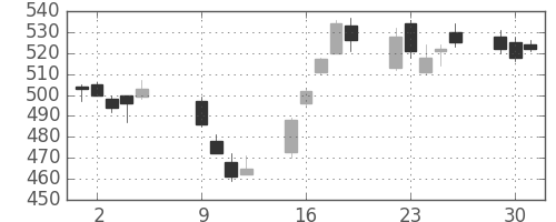 日清紡ＨＤの日足チャート(2012年10月)