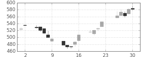 日清紡ＨＤの日足チャート(2012年11月)