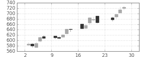 日清紡ＨＤの日足チャート(2012年12月)