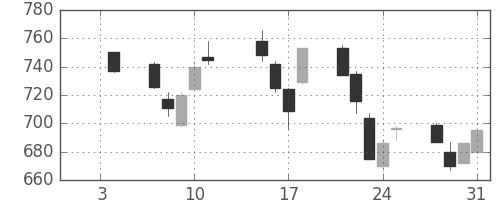 日清紡ＨＤの日足チャート(2013年1月)