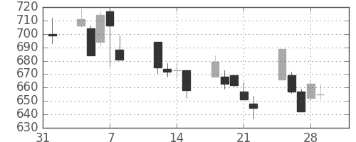 日清紡ＨＤの日足チャート(2013年2月)
