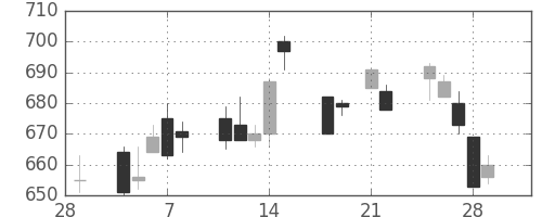 日清紡ＨＤの日足チャート(2013年3月)