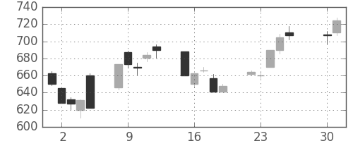 日清紡ＨＤの日足チャート(2013年4月)