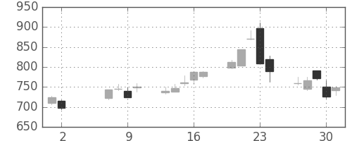 日清紡ＨＤの日足チャート(2013年5月)