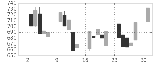 日清紡ＨＤの日足チャート(2013年6月)