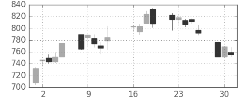 日清紡ＨＤの日足チャート(2013年7月)