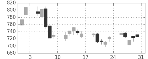 日清紡ＨＤの日足チャート(2013年8月)