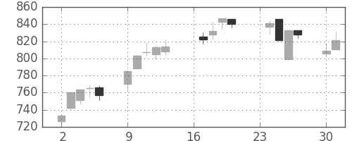 日清紡ＨＤの日足チャート(2013年9月)