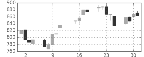 日清紡ＨＤの日足チャート(2013年10月)