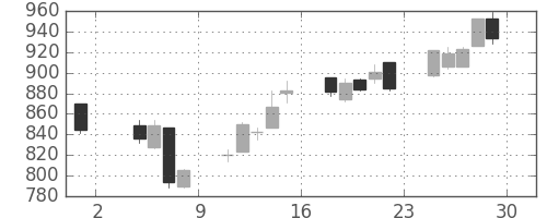 日清紡ＨＤの日足チャート(2013年11月)