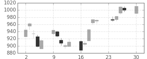 日清紡ＨＤの日足チャート(2013年12月)
