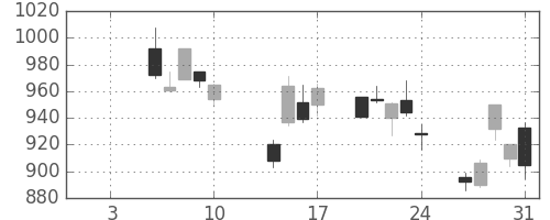 日清紡ＨＤの日足チャート(2014年1月)