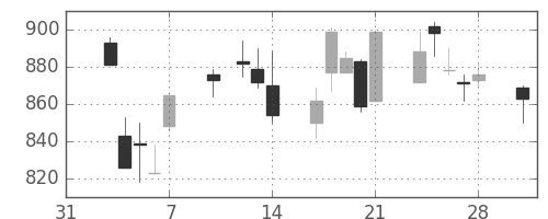 日清紡ＨＤの日足チャート(2014年2月)