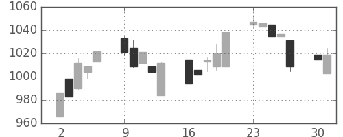 日清紡ＨＤの日足チャート(2014年6月)