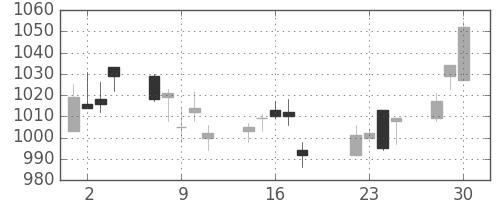 日清紡ＨＤの日足チャート(2014年7月)