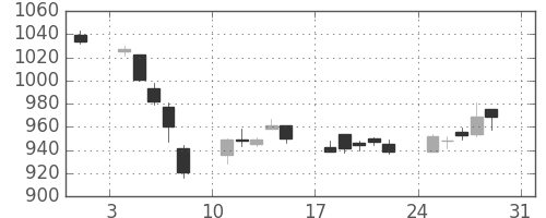 日清紡ＨＤの日足チャート(2014年8月)