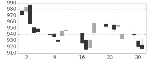 日清紡ＨＤの日足チャート(2014年9月)