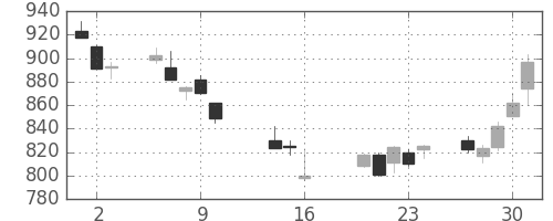 日清紡ＨＤの日足チャート(2014年10月)