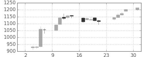 日清紡ＨＤの日足チャート(2014年11月)