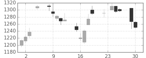 日清紡ＨＤの日足チャート(2014年12月)