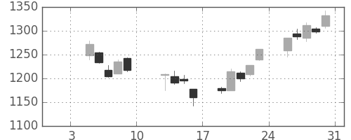 日清紡ＨＤの日足チャート(2015年1月)